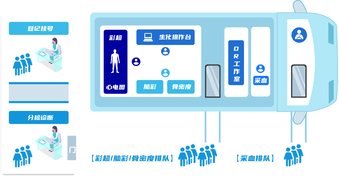 体检流程分布图
